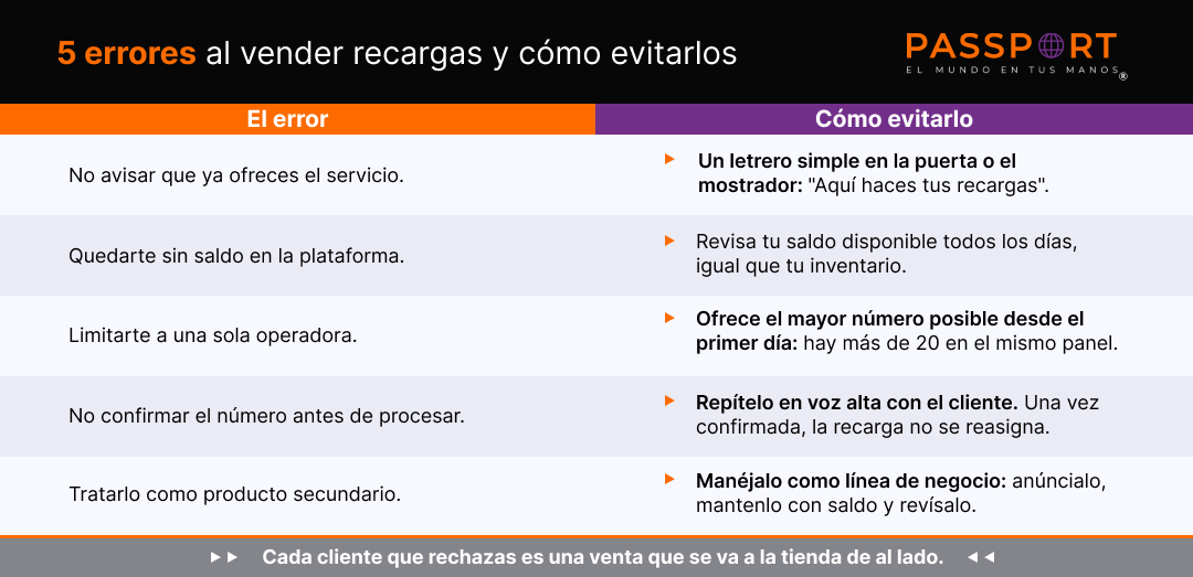 5 errores al vender recargas y cómo evitarlos: no avisar que ofreces el servicio, quedarte sin saldo, limitarte a una sola operadora, no confirmar el número antes de procesar y tratarlo como producto secundario